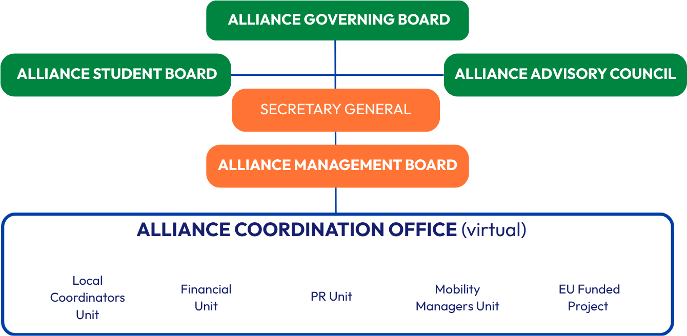 Diagram of the EULiST Alliance governance structure